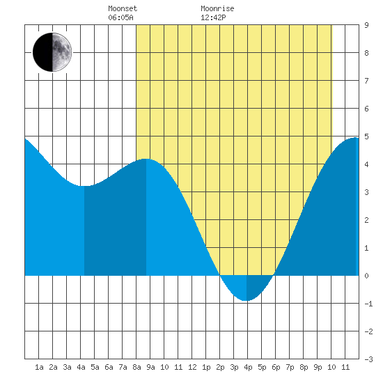 Udamat Bay tide chart for Monday, April 15, 2024
