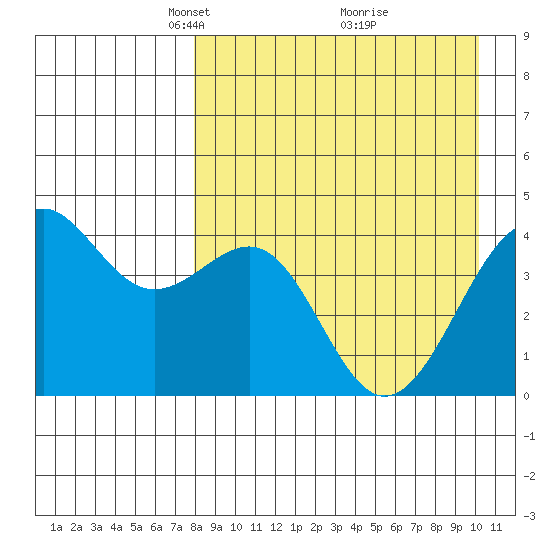 Udamat Bay tide chart for Wednesday, April 17, 2024