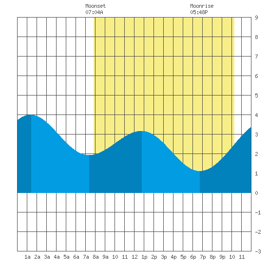 Udamat Bay tide chart for Friday, April 19, 2024
