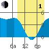 Udamat Bay tide chart for Monday, April 1, 2024