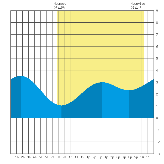 Udamat Bay tide chart for Sunday, April 21, 2024