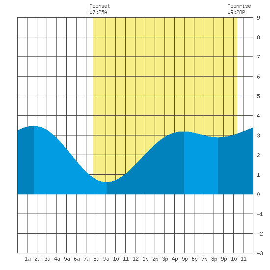 Udamat Bay tide chart for Monday, April 22, 2024