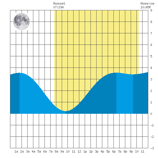 Udamat Bay tide chart for Tuesday, April 23, 2024