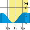 Udamat Bay tide chart for Wednesday, April 24, 2024