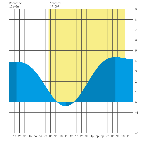 Udamat Bay tide chart for Thursday, April 25, 2024