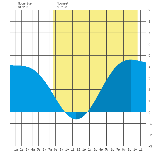 Udamat Bay tide chart for Friday, April 26, 2024