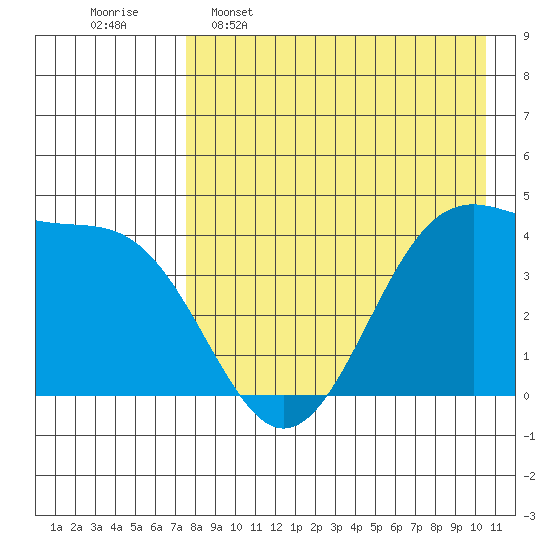 Udamat Bay tide chart for Saturday, April 27, 2024