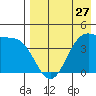 Udamat Bay tide chart for Saturday, April 27, 2024