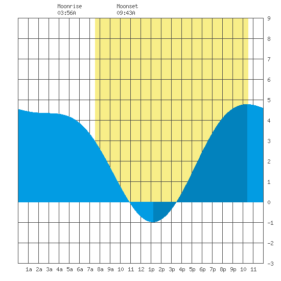 Udamat Bay tide chart for Sunday, April 28, 2024