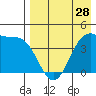 Udamat Bay tide chart for Sunday, April 28, 2024