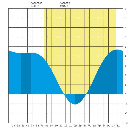 Udamat Bay tide chart for Monday, April 29, 2024