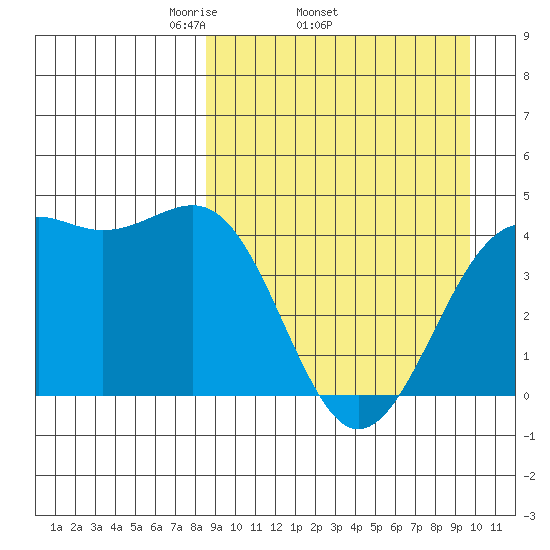 Udamat Bay tide chart for Tuesday, April 2, 2024