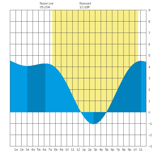 Udamat Bay tide chart for Tuesday, April 30, 2024