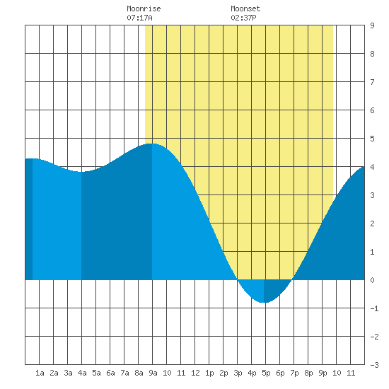 Udamat Bay tide chart for Wednesday, April 3, 2024