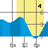 Udamat Bay tide chart for Thursday, April 4, 2024