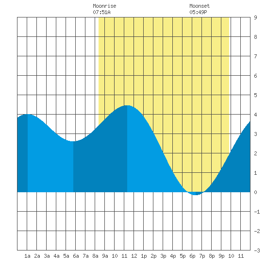 Udamat Bay tide chart for Friday, April 5, 2024