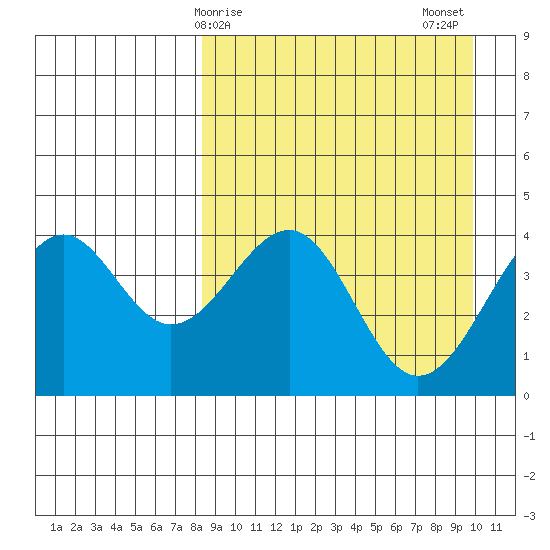 Udamat Bay tide chart for Saturday, April 6, 2024