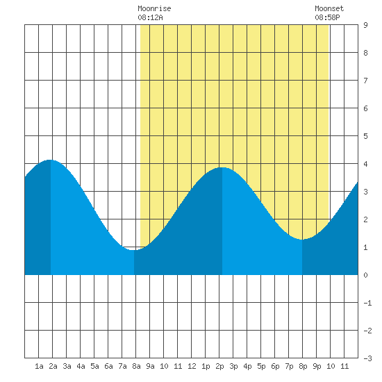 Udamat Bay tide chart for Sunday, April 7, 2024