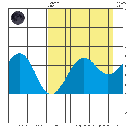 Udamat Bay tide chart for Monday, April 8, 2024
