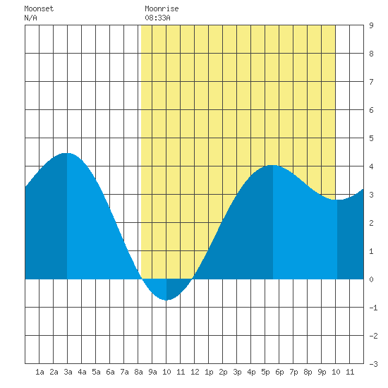 Udamat Bay tide chart for Tuesday, April 9, 2024