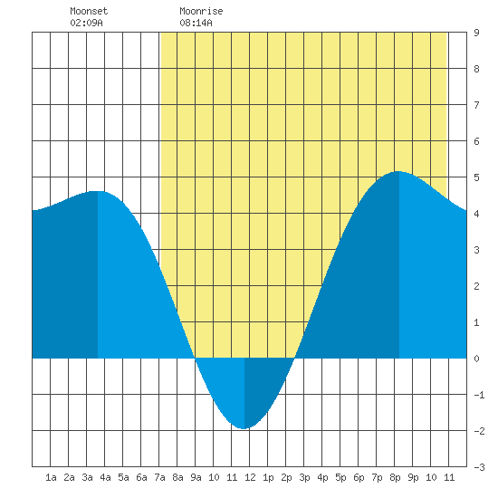 Udamat Bay tide chart for Friday, May 10, 2024