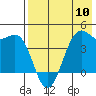 Udamat Bay tide chart for Friday, May 10, 2024