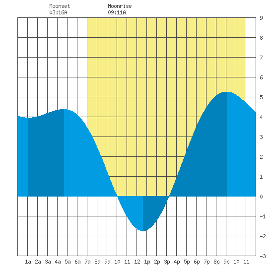 Udamat Bay tide chart for Saturday, May 11, 2024
