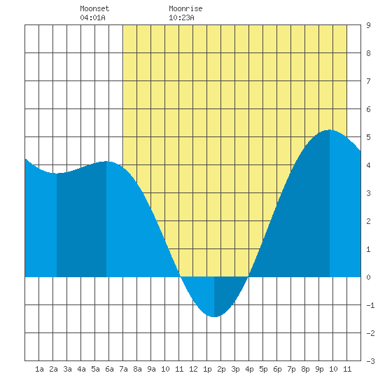 Udamat Bay tide chart for Sunday, May 12, 2024