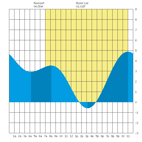 Udamat Bay tide chart for Tuesday, May 14, 2024