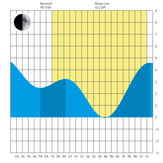 Udamat Bay tide chart for Wednesday, May 15, 2024