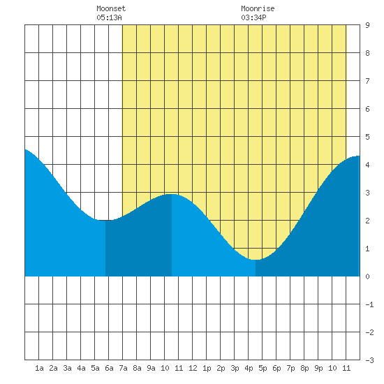 Udamat Bay tide chart for Thursday, May 16, 2024