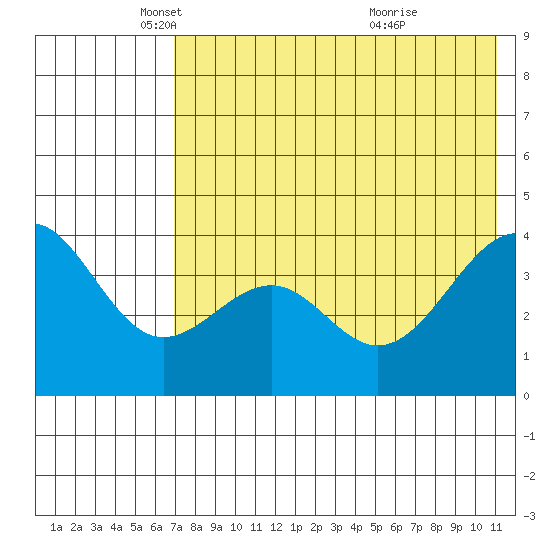 Udamat Bay tide chart for Friday, May 17, 2024