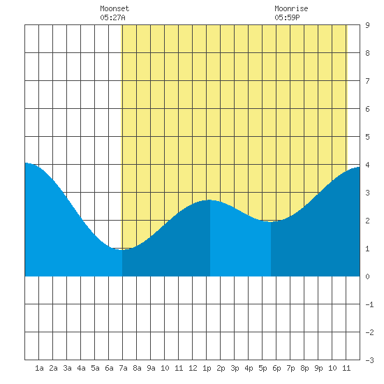 Udamat Bay tide chart for Saturday, May 18, 2024
