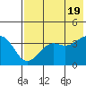 Udamat Bay tide chart for Sunday, May 19, 2024