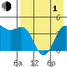 Udamat Bay tide chart for Wednesday, May 1, 2024