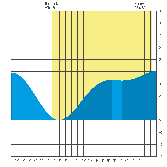Udamat Bay tide chart for Monday, May 20, 2024
