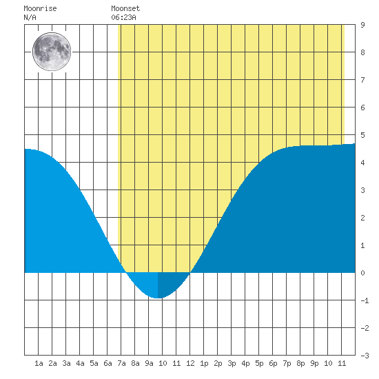 Udamat Bay tide chart for Thursday, May 23, 2024