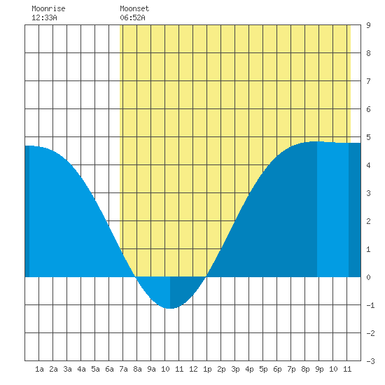 Udamat Bay tide chart for Friday, May 24, 2024