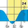 Udamat Bay tide chart for Friday, May 24, 2024