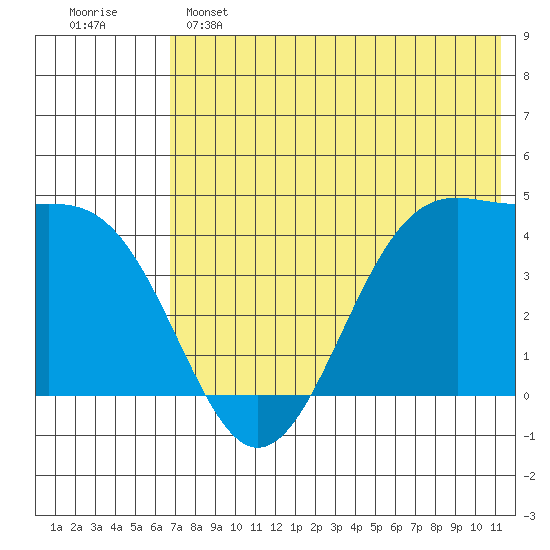Udamat Bay tide chart for Saturday, May 25, 2024
