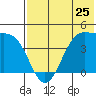 Udamat Bay tide chart for Saturday, May 25, 2024
