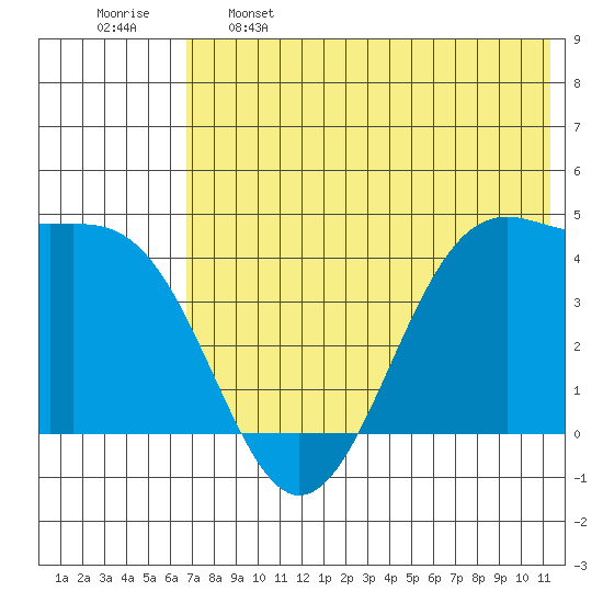 Udamat Bay tide chart for Sunday, May 26, 2024