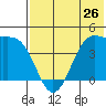 Udamat Bay tide chart for Sunday, May 26, 2024