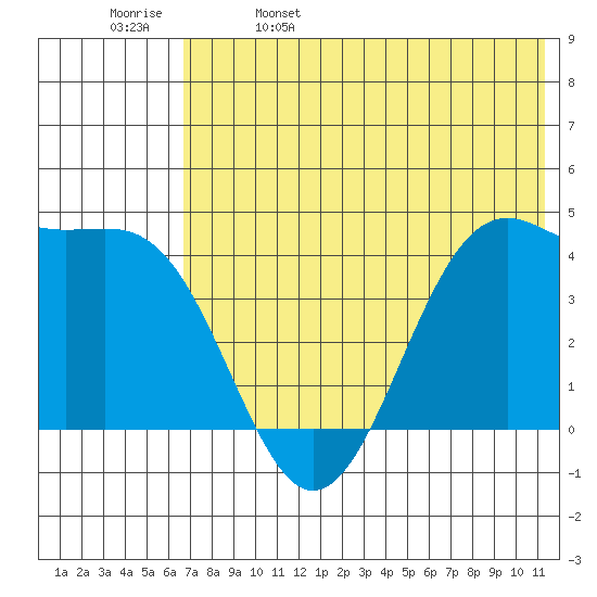 Udamat Bay tide chart for Monday, May 27, 2024