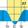 Udamat Bay tide chart for Monday, May 27, 2024