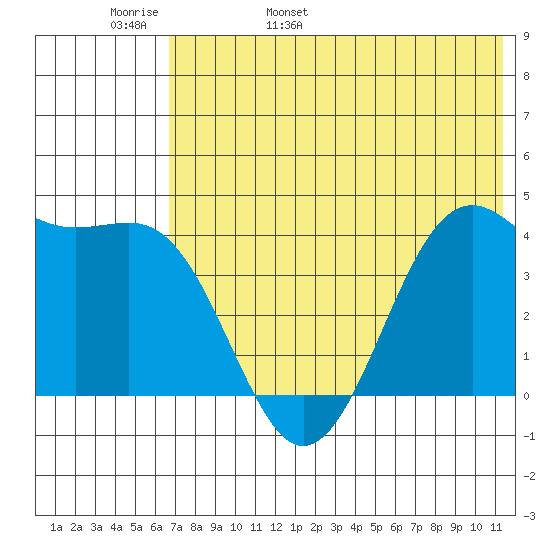 Udamat Bay tide chart for Tuesday, May 28, 2024