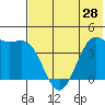 Udamat Bay tide chart for Tuesday, May 28, 2024
