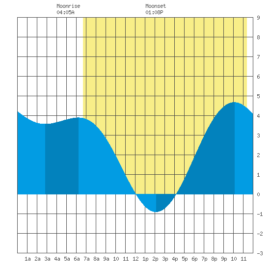 Udamat Bay tide chart for Wednesday, May 29, 2024