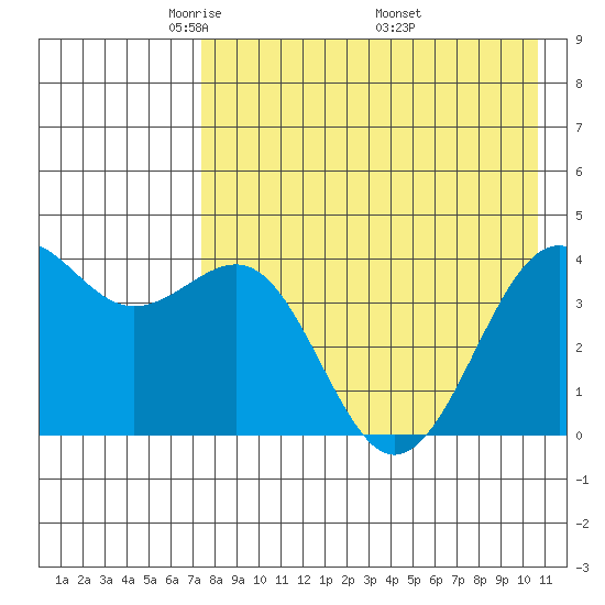 Udamat Bay tide chart for Thursday, May 2, 2024