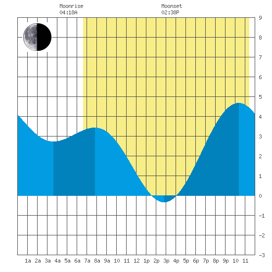 Udamat Bay tide chart for Thursday, May 30, 2024